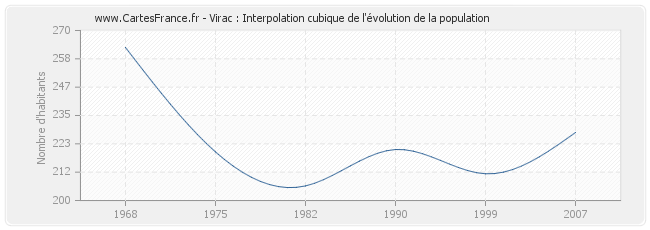 Virac : Interpolation cubique de l'évolution de la population