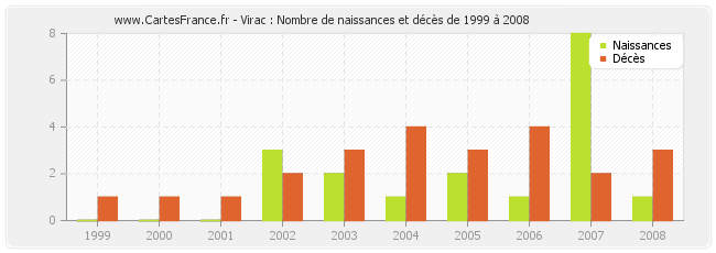 Virac : Nombre de naissances et décès de 1999 à 2008