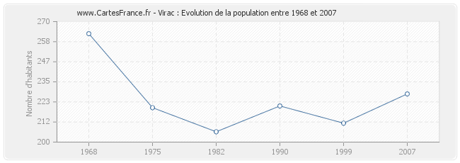 Population Virac