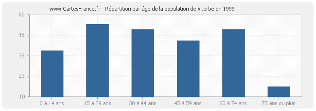 Répartition par âge de la population de Viterbe en 1999
