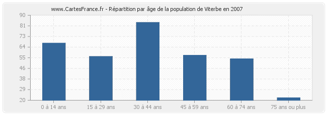 Répartition par âge de la population de Viterbe en 2007