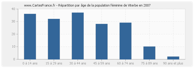 Répartition par âge de la population féminine de Viterbe en 2007