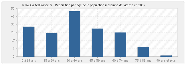 Répartition par âge de la population masculine de Viterbe en 2007