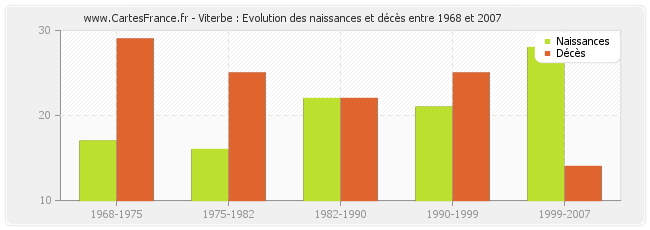 Viterbe : Evolution des naissances et décès entre 1968 et 2007
