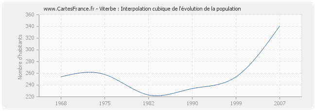 Viterbe : Interpolation cubique de l'évolution de la population