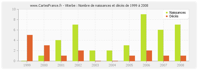 Viterbe : Nombre de naissances et décès de 1999 à 2008