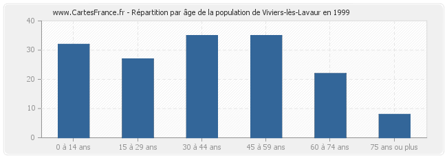 Répartition par âge de la population de Viviers-lès-Lavaur en 1999