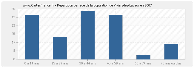 Répartition par âge de la population de Viviers-lès-Lavaur en 2007