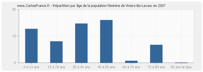 Répartition par âge de la population féminine de Viviers-lès-Lavaur en 2007