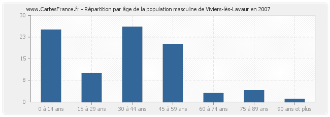 Répartition par âge de la population masculine de Viviers-lès-Lavaur en 2007
