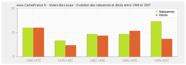 Viviers-lès-Lavaur : Evolution des naissances et décès entre 1968 et 2007