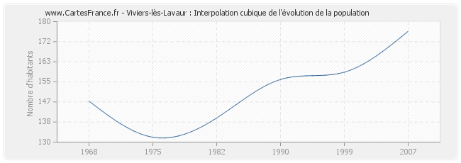 Viviers-lès-Lavaur : Interpolation cubique de l'évolution de la population