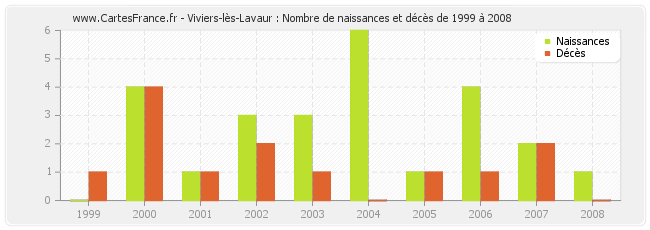 Viviers-lès-Lavaur : Nombre de naissances et décès de 1999 à 2008