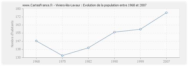 Population Viviers-lès-Lavaur
