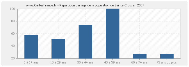 Répartition par âge de la population de Sainte-Croix en 2007