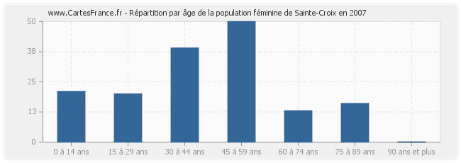 Répartition par âge de la population féminine de Sainte-Croix en 2007