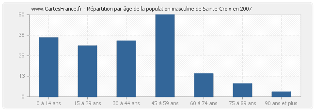 Répartition par âge de la population masculine de Sainte-Croix en 2007