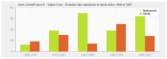 Sainte-Croix : Evolution des naissances et décès entre 1968 et 2007