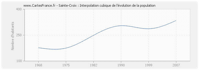 Sainte-Croix : Interpolation cubique de l'évolution de la population