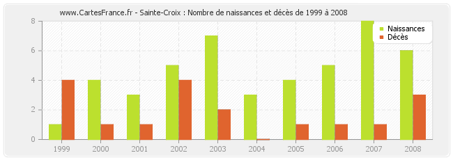 Sainte-Croix : Nombre de naissances et décès de 1999 à 2008