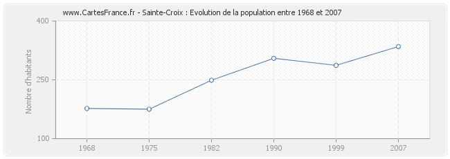 Population Sainte-Croix