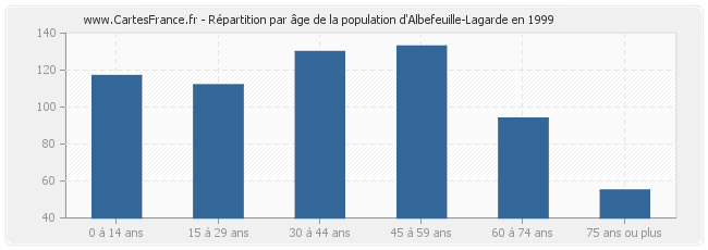 Répartition par âge de la population d'Albefeuille-Lagarde en 1999