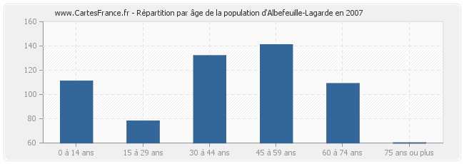 Répartition par âge de la population d'Albefeuille-Lagarde en 2007