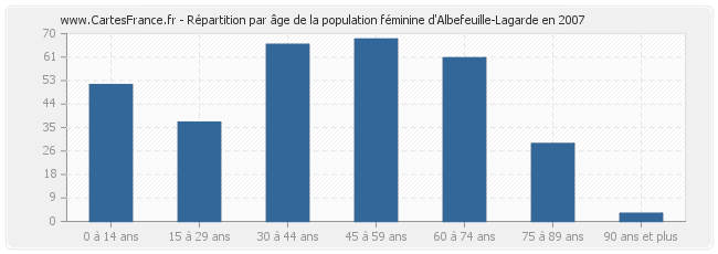 Répartition par âge de la population féminine d'Albefeuille-Lagarde en 2007