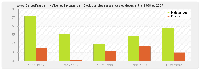 Albefeuille-Lagarde : Evolution des naissances et décès entre 1968 et 2007