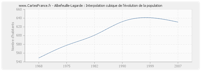 Albefeuille-Lagarde : Interpolation cubique de l'évolution de la population