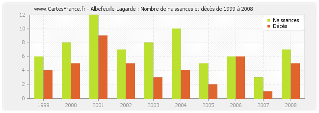 Albefeuille-Lagarde : Nombre de naissances et décès de 1999 à 2008