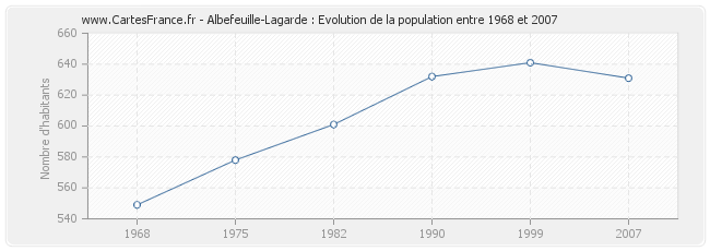Population Albefeuille-Lagarde