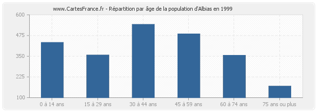 Répartition par âge de la population d'Albias en 1999