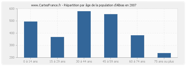 Répartition par âge de la population d'Albias en 2007