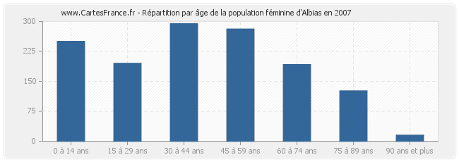 Répartition par âge de la population féminine d'Albias en 2007