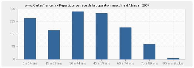 Répartition par âge de la population masculine d'Albias en 2007