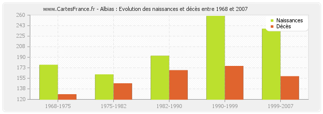 Albias : Evolution des naissances et décès entre 1968 et 2007