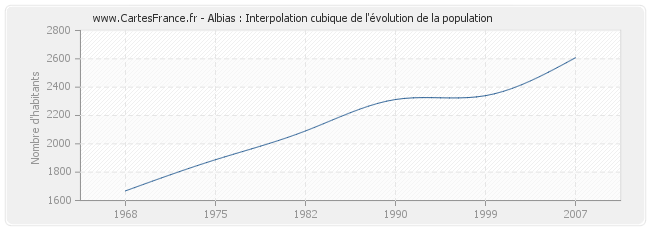 Albias : Interpolation cubique de l'évolution de la population