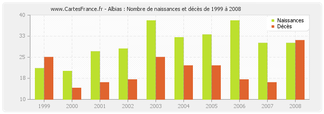 Albias : Nombre de naissances et décès de 1999 à 2008