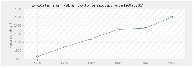 Population Albias
