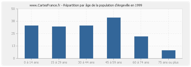 Répartition par âge de la population d'Angeville en 1999