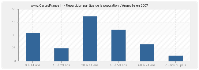 Répartition par âge de la population d'Angeville en 2007