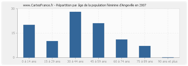 Répartition par âge de la population féminine d'Angeville en 2007