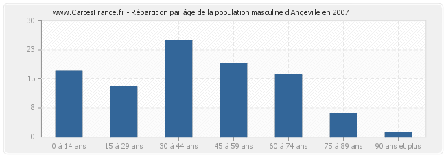 Répartition par âge de la population masculine d'Angeville en 2007