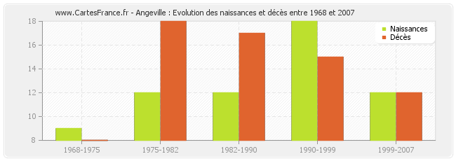 Angeville : Evolution des naissances et décès entre 1968 et 2007