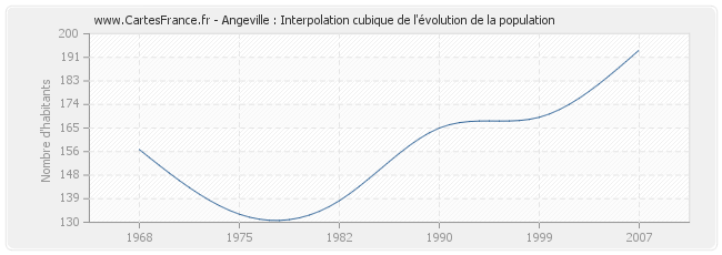 Angeville : Interpolation cubique de l'évolution de la population