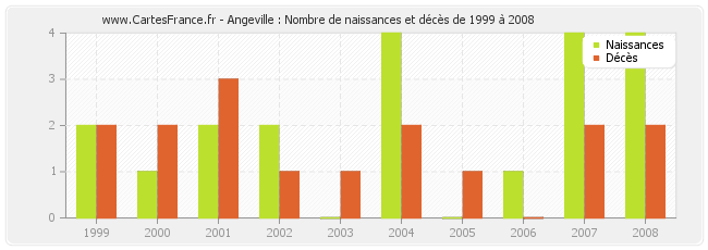Angeville : Nombre de naissances et décès de 1999 à 2008