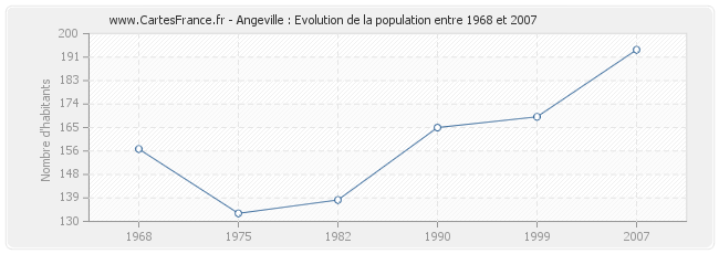 Population Angeville