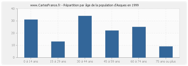 Répartition par âge de la population d'Asques en 1999