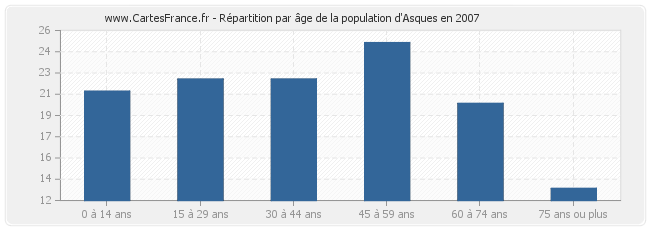 Répartition par âge de la population d'Asques en 2007
